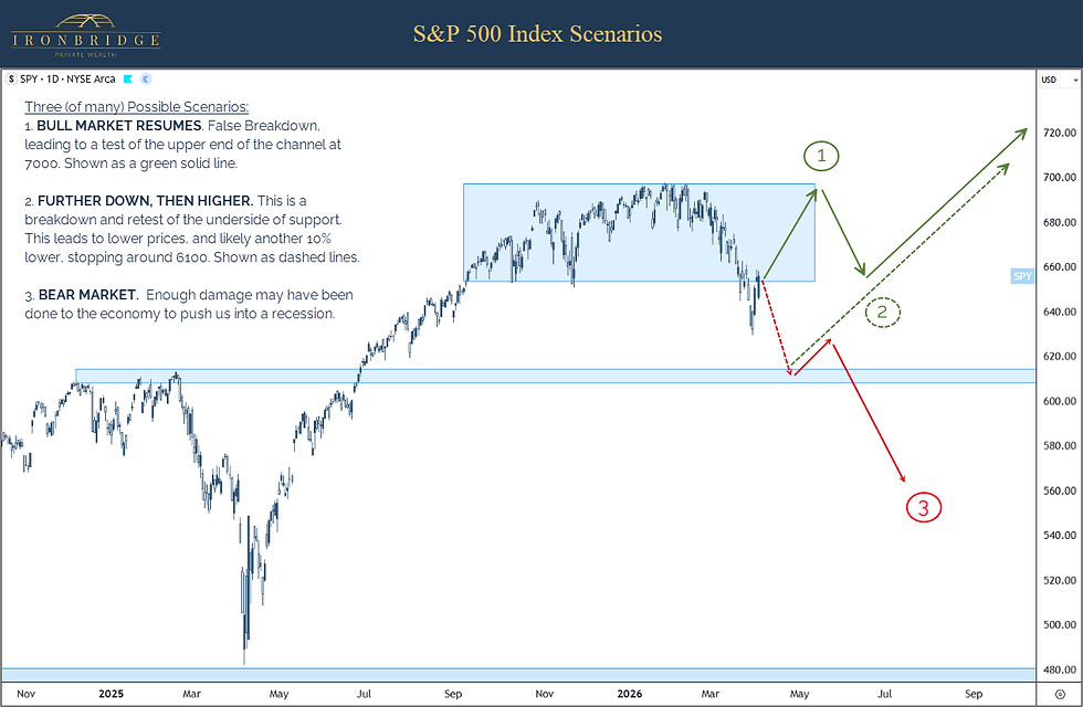 S&P 500 Index scenarios looking at bull markets, corrections, bear market and potential recession.